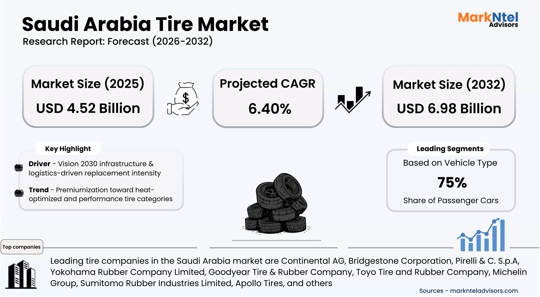 Saudi Arabia Tire Market